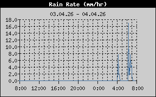 Rain Rate: 1 Day History